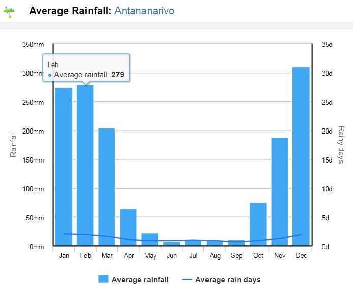 Média de precipitações em Clima em Madagascar