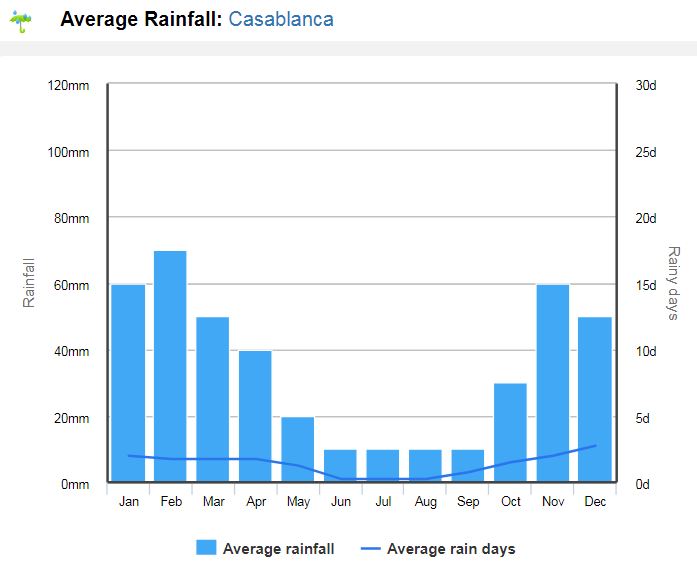 Clima no Marrocos