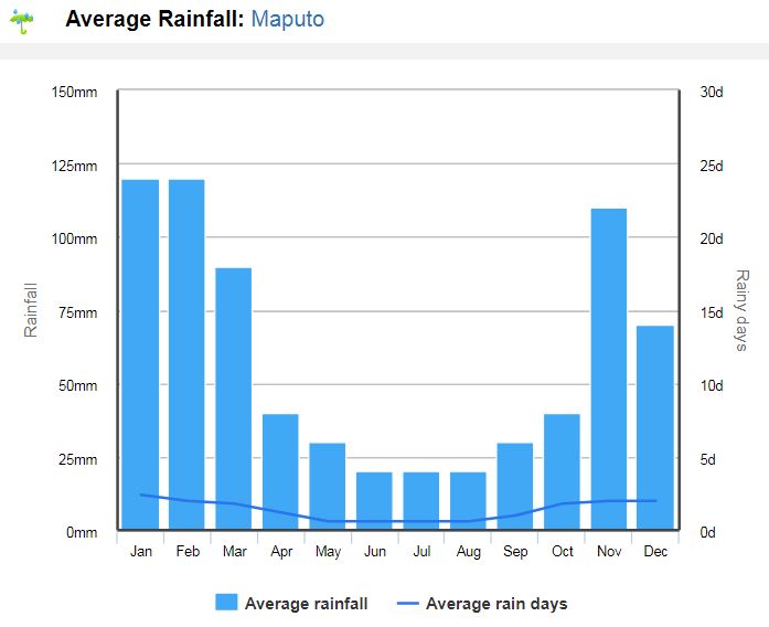 Precipitações em Moçambique