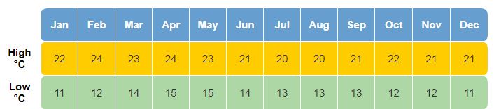 Média de Temperatura na Etiópia