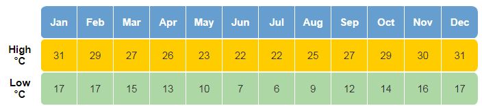 Temperaturas médias em Clima na Namíbia