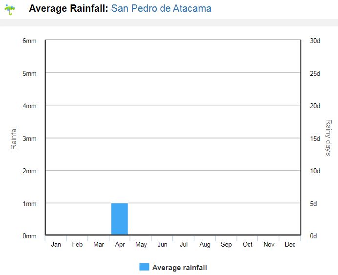 Clima no Deserto do Atacama