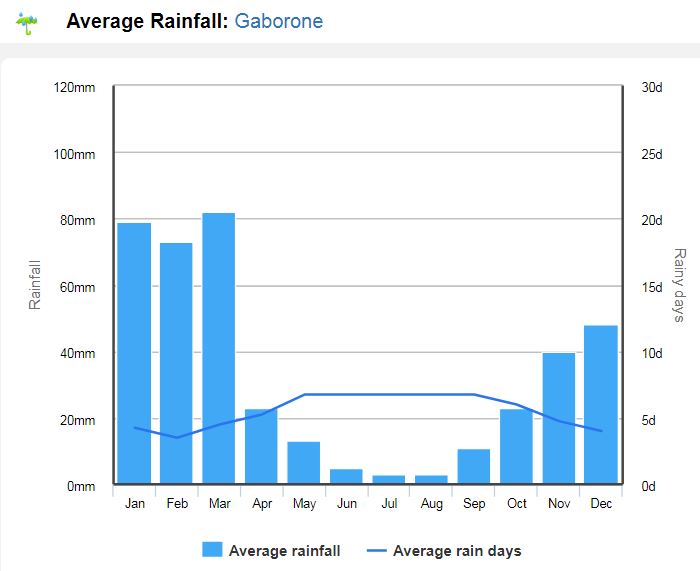 Média de chuvas em clima em Zâmbia e Botsuana