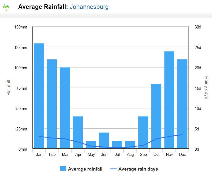 Clima na África do Sul
