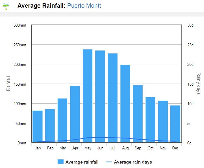 Clima nos Lagos Andinos