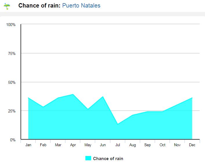Clima na Patagônia Chilena
