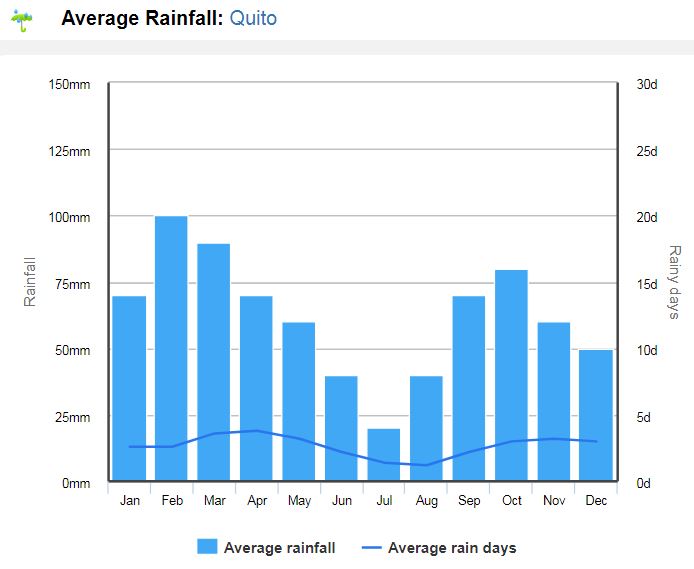 Clima no Equador e Galápagos