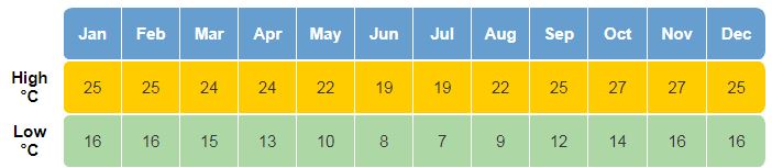 média de temperatura em clima no Zimbábue