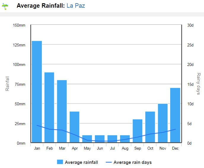 Clima na Bolívia