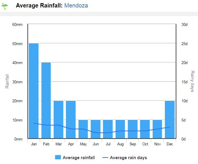 Clima em Mendoza