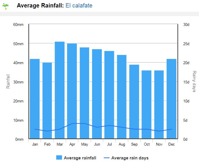 Clima na Patagônia Argentina