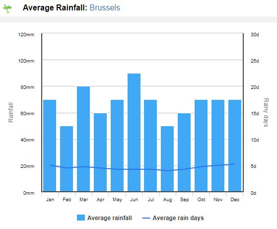 Clima na Bélgica