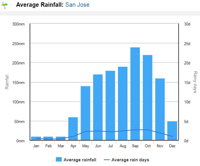 média de chuvas em clima na Costa Rica