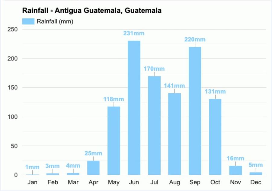Média de chuvas em clima na Guatemala