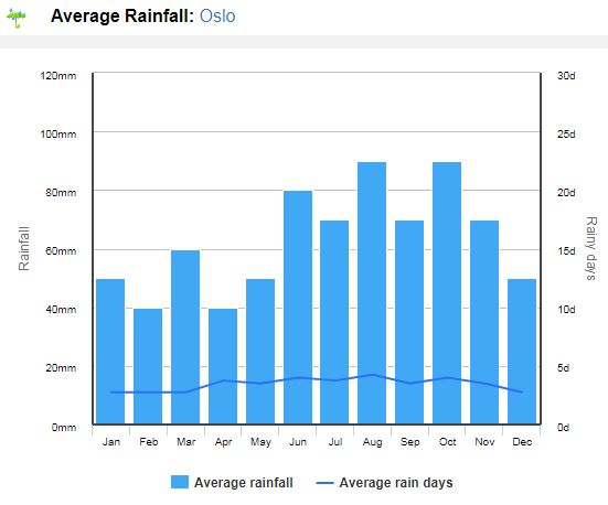 Clima na Escandinávia - Clima na Noruega