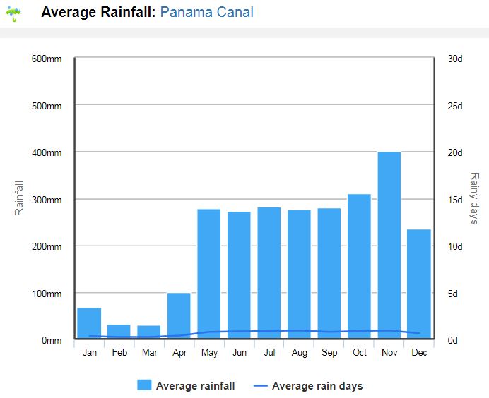 média de chuvas em clima no Panamá