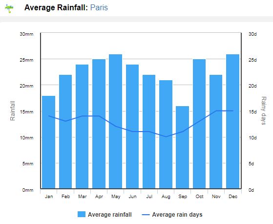 Clima na França