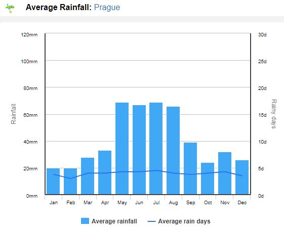 média de chucas em clima na República Tcheca