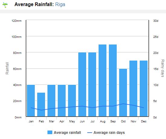 Clima nos Países Bálticos