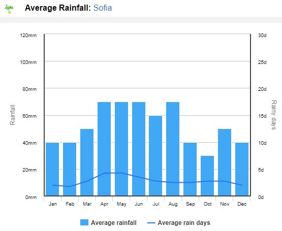 Clima em Bulgária / Romênia