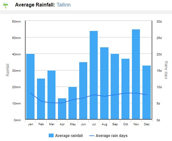 Clima nos Países Bálticos