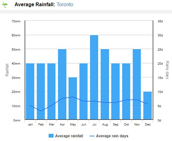 média de chuvas em clima no Canadá