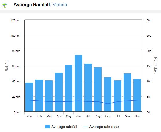 Clima na Áustria