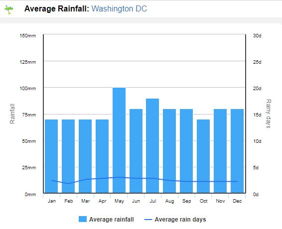 média de chuvas nos Estados Unidos