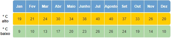 média de temperatura em clima na Jordânia