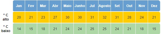 Média de temperatura em clima no Tahiti
