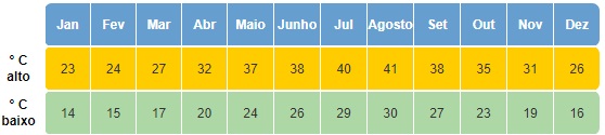 média de temperatura em clima em Dubai