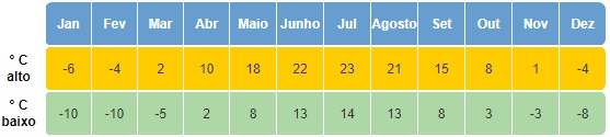 média de temperatura em clima na Rússia