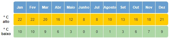 Média de temperaratura em clima na Nova Zelândia