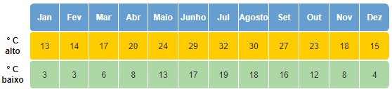Clima na Itália
