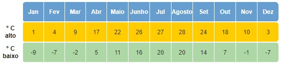 Clima em Coréia do Sul