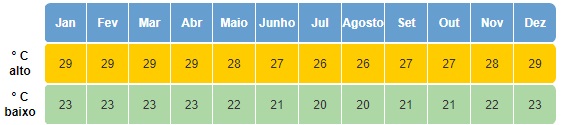 Clima em Fiji
