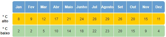 Médias de Temperatura no Japão