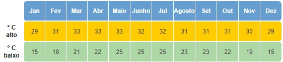 Clima em Laos