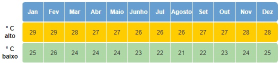 Temperatura média em clima em Zanzibar