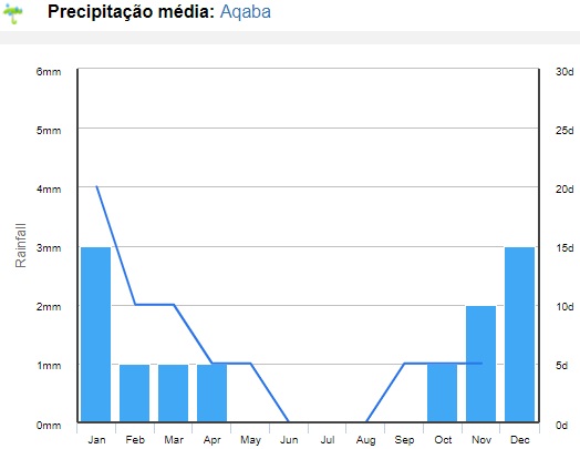 média de chuvas em clima na Jordânia