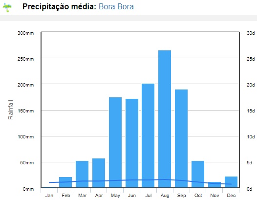 Média de chuvas em clima no Tahiti