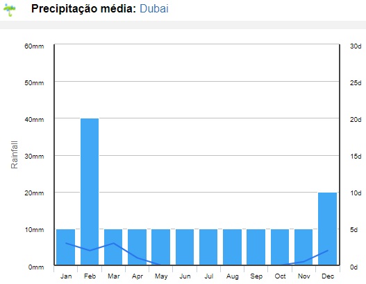 média de chuva em clima em Dubai