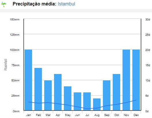 Clima em Turquia