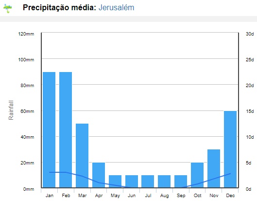 Clima em Israel