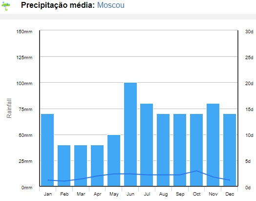 média de chuvas em clima na Rússia