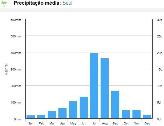 Clima em Coréia do Sul