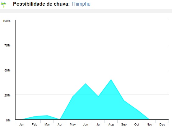 Clima em Butão