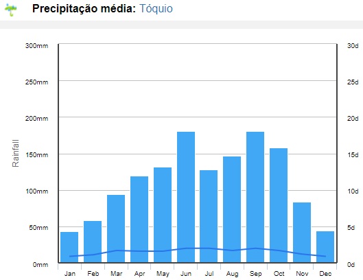 Média de precipitações no Japão