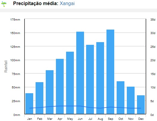 Clima na China