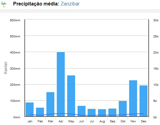 Média de chuvas em clima em Zanzibar